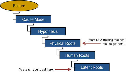 Root Cause Analysis